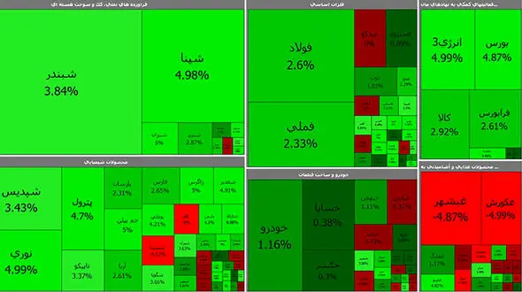 بورس امروز مسیر صعودی را در پیش گرفت / شاخص سازها سراسر سبزپوش شدند + جدول نمادها