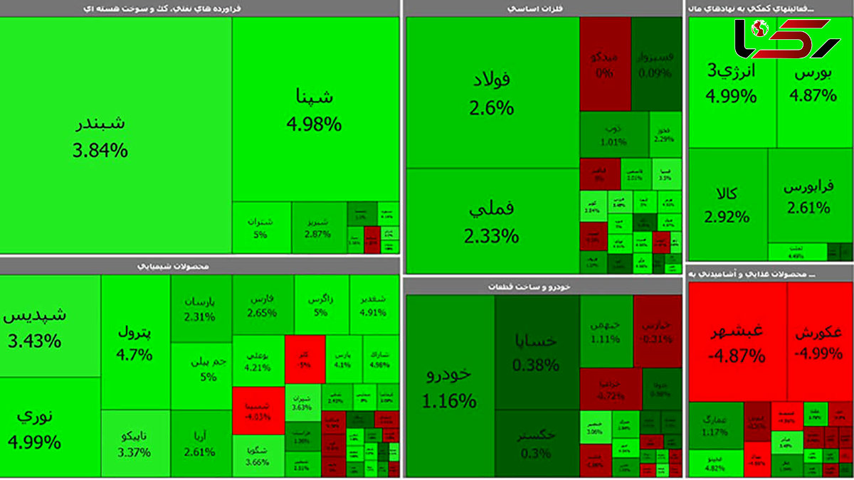 بورس امروز مسیر صعودی را در پیش گرفت / شاخص سازها سراسر سبزپوش شدند + جدول نمادها
