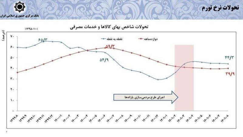 تورم 39.9 درصد شد + نمودار