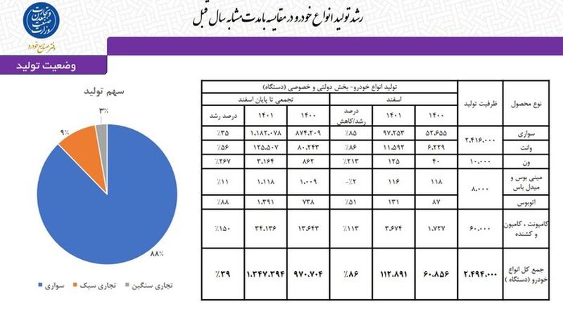 رشد 39 درصدی تولید خودرو در سال 1401