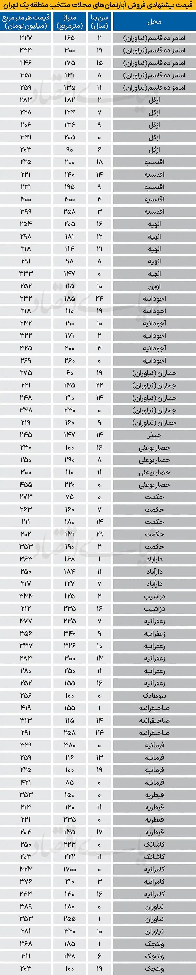 قیمت مسکن
