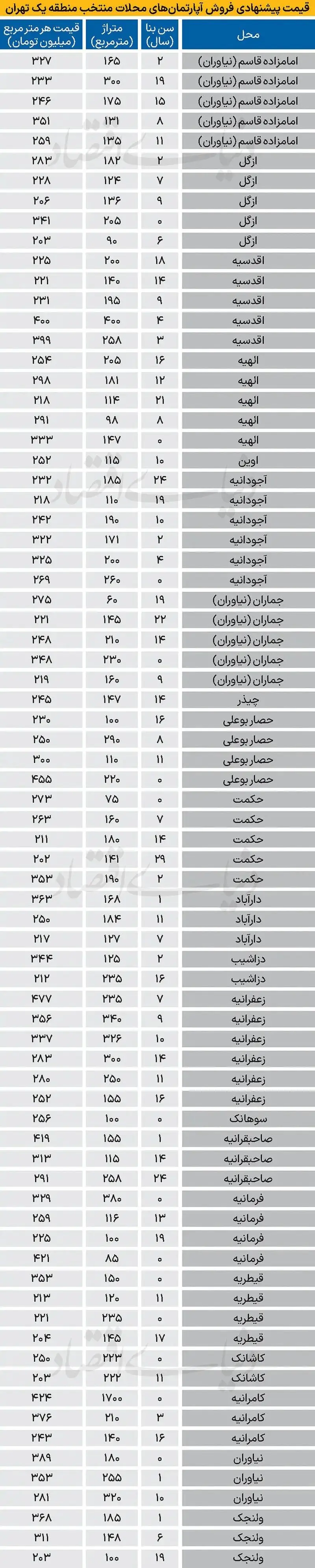 قیمت مسکن