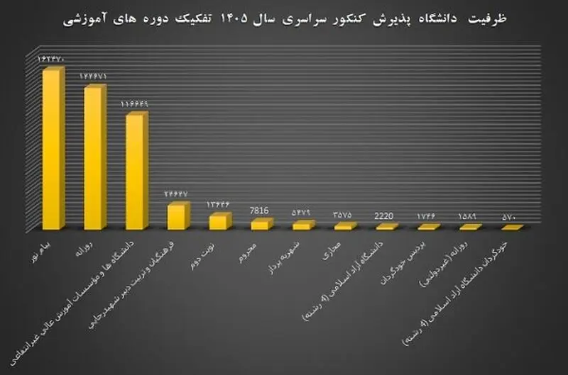 ظرفیت پذیرش ۴۸۵ هزارنفری کنکور ۱۴۰۵؛ «علوم انسانی»و «پیام نور» در صدر