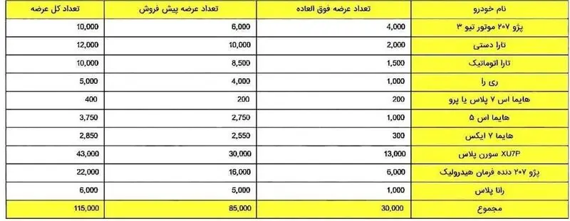  جزئیات تعداد عرضه و شانس برنده شدن در طرح فروش ایران خودرو