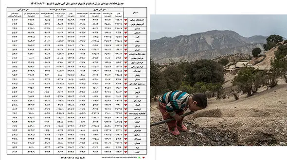 جهاد علیه زمین؛ وزارت کشاورزی و نیرو متهمان اصلی مرگ روستاهای ایران / سال ۱۴۰۵ می‌تواند به فاجعه‌بارترین سال ایران تبدیل شود