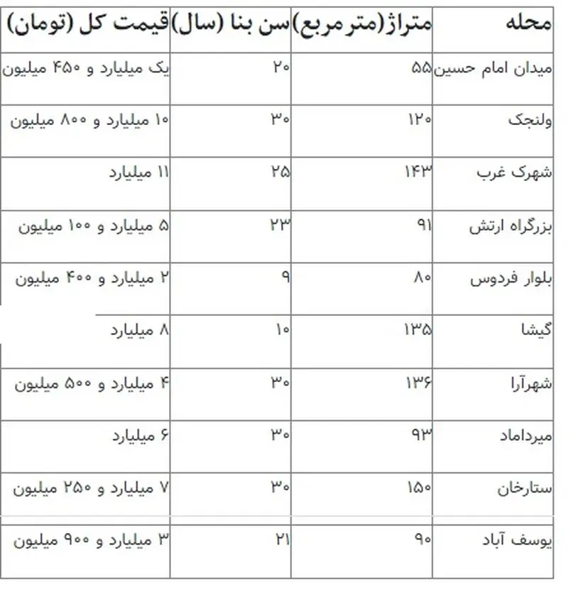 لیست آپارتمان های حراجی در تهران