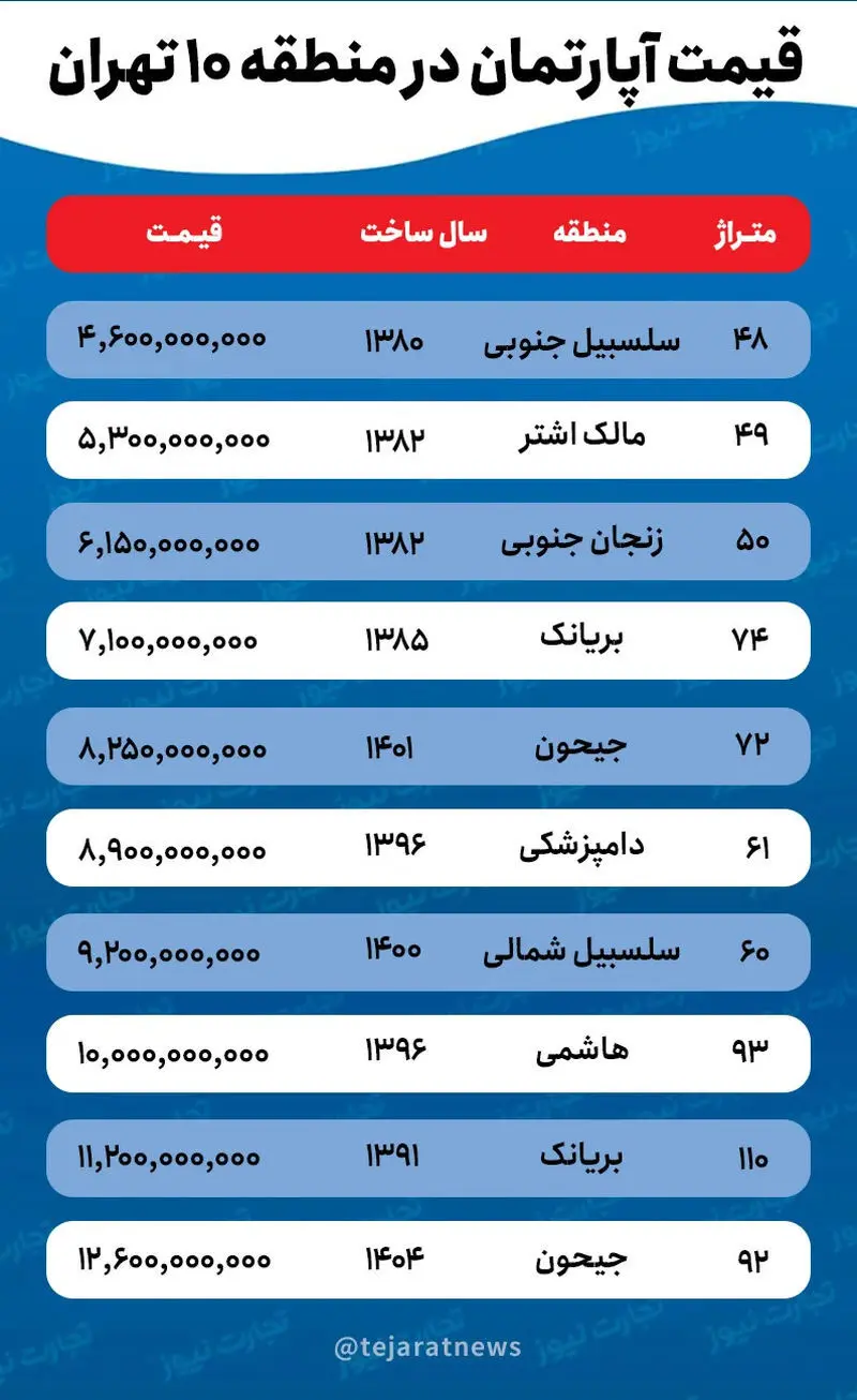 قیمت آپارتمان