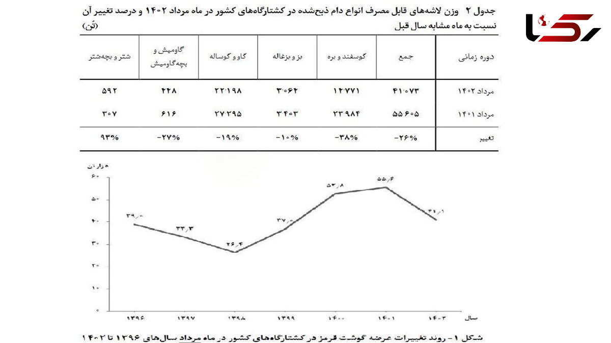 کاهش 26 درصدی عرضه گوشت قرمز در مرداد ماه