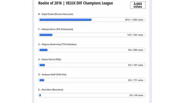 سجاد استکی پدیده هندبال اروپا شد 