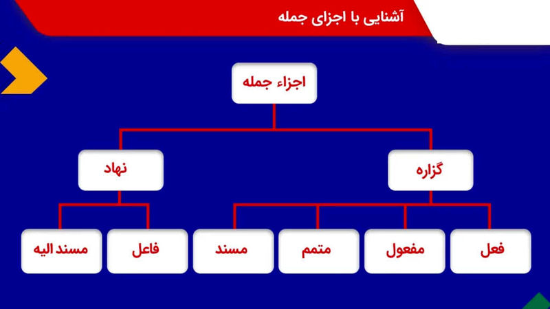 اجزای جمله