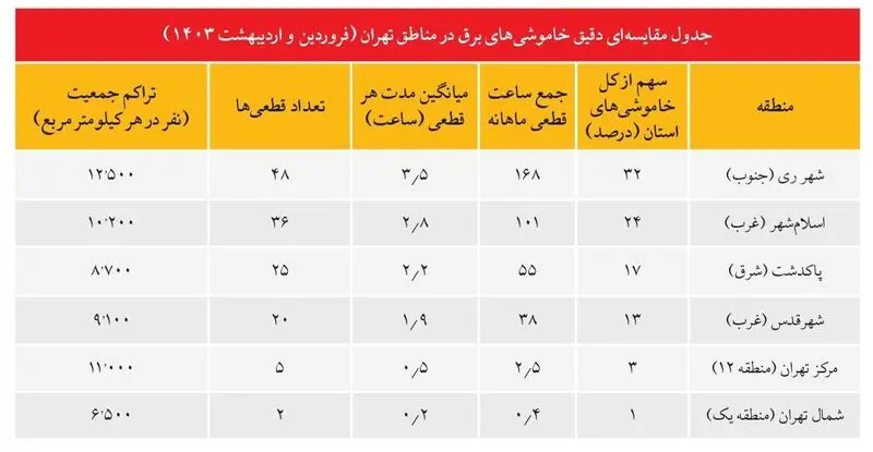 سهم نابرابر از تاریکی