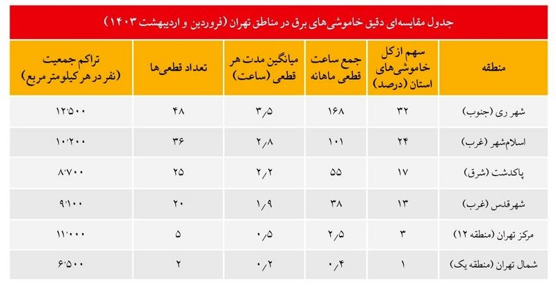سهم نابرابر از تاریکی