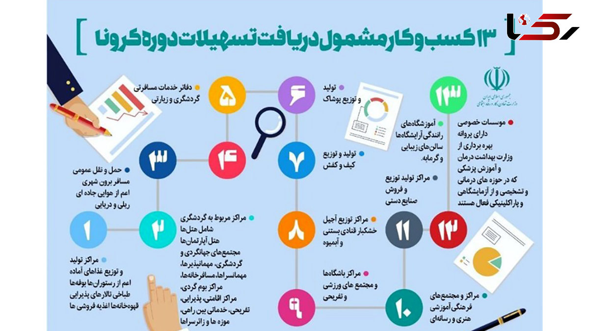 زمان پرداخت و بازپرداخت وام کرونا به کسب و کارهای آسیب دیده مشخص شد