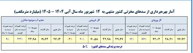 سدهای کشور نیمه خالی