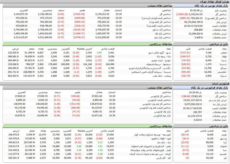 بورس اوراق بهادار امروز تهران