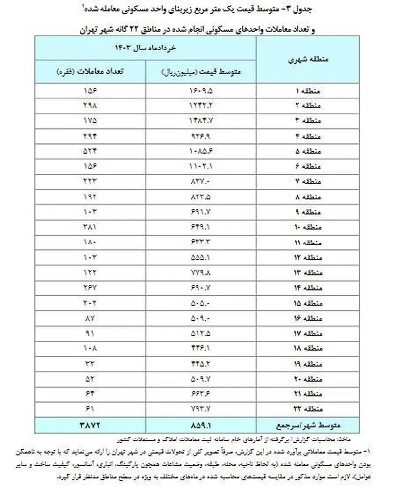بانک مرکزی گزارش مسکن