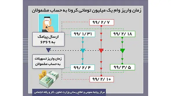 مهم / جاماندگان وام یک میلیون تومانی بخوانند + اینفوگرافی