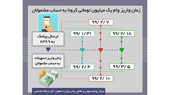 مهم / جاماندگان وام یک میلیون تومانی بخوانند + اینفوگرافی