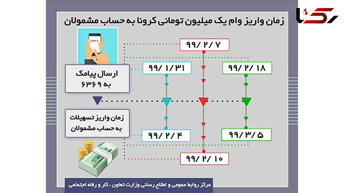 مهم / جاماندگان وام یک میلیون تومانی بخوانند + اینفوگرافی