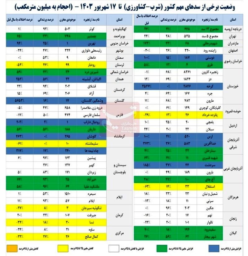 سدهای کشور