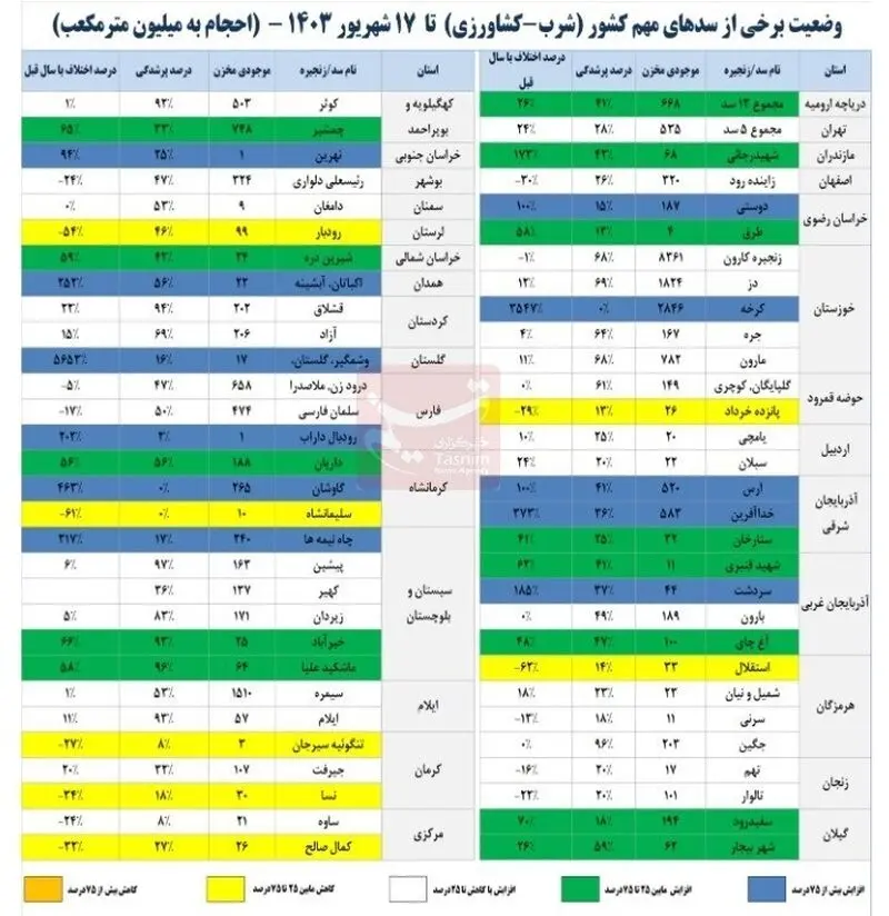 سدهای کشور