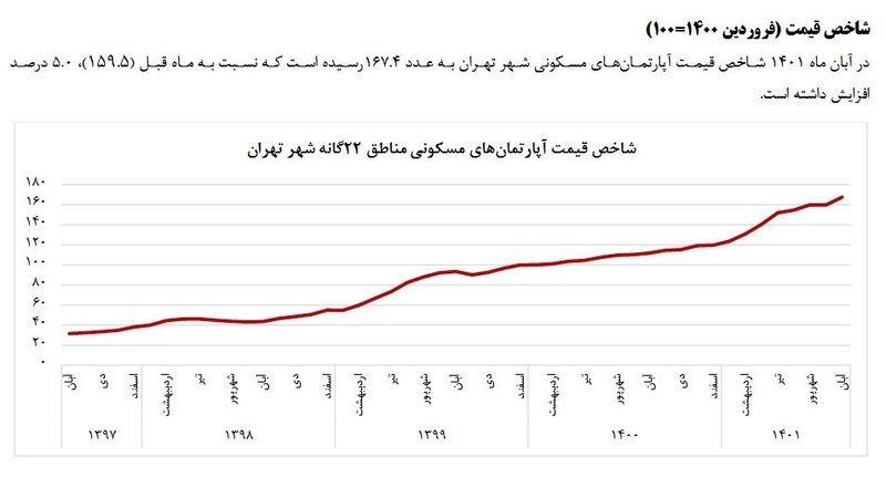 قیمت مسکن و اجاره بها در تهران / تورم مسکن افزایش یافت + جدول