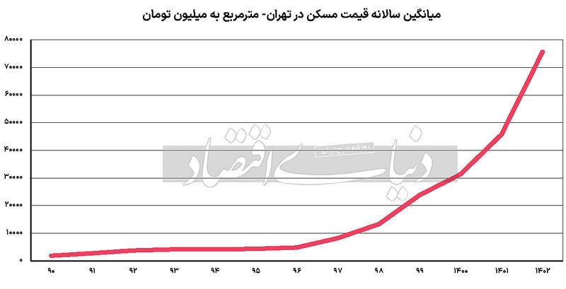 رکود مسکن 2