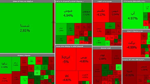 بورس امروز را هم با افت آغاز کار کرد + جدول نمادها