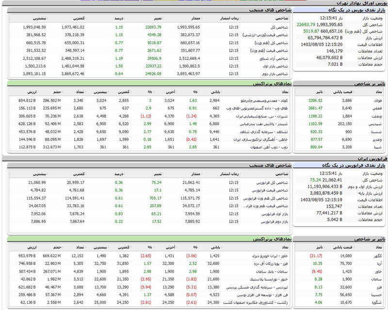 بورس امروز شنبه 5 آبان