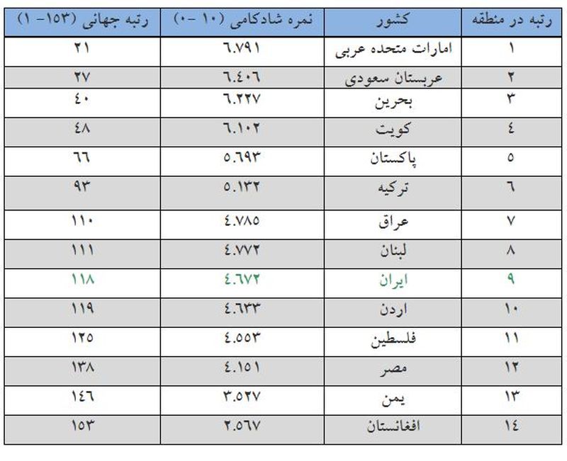 نمره شادی ایرانیان