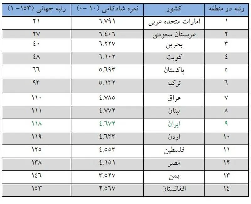 نمره شادی ایرانیان