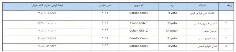 واردات خودرو