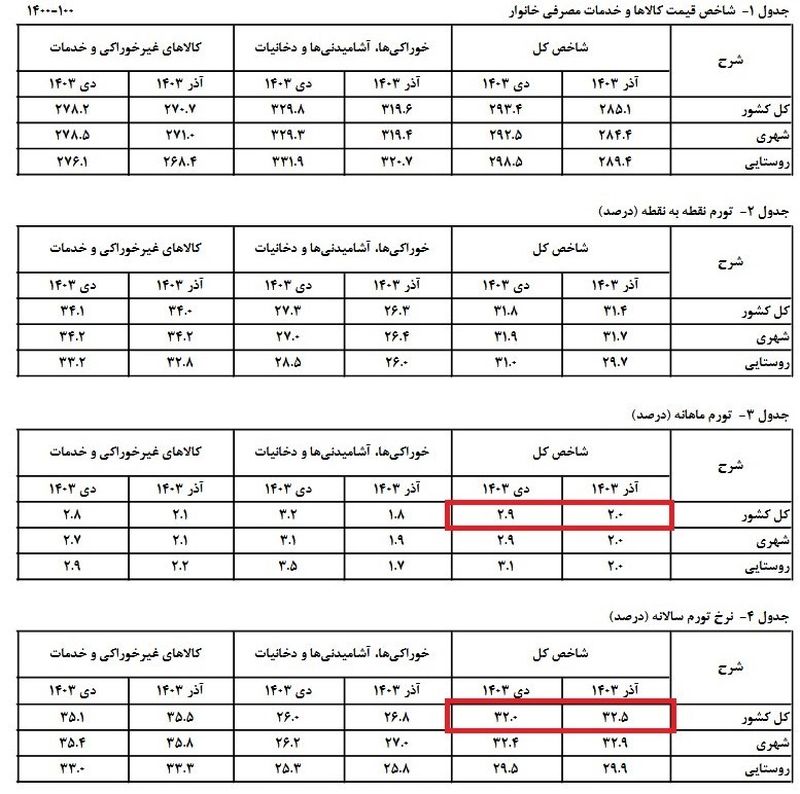 نرخ تورم