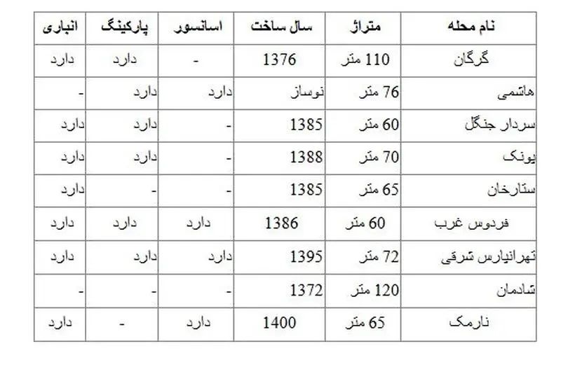 قیمت اجاره