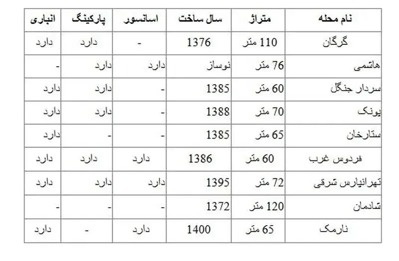 قیمت اجاره