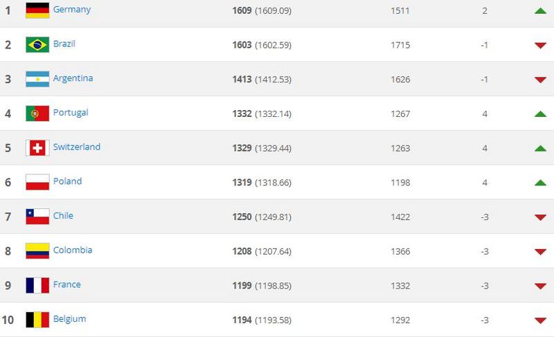 آخرین رده‌بندی برترین‌ تیم‌های ملی دنیا (3)