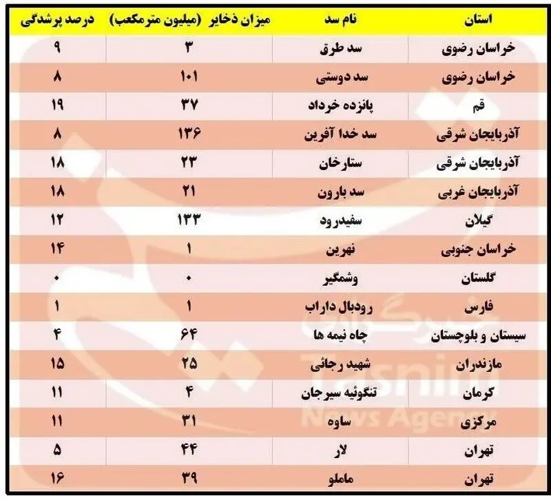 سدهای خالی
