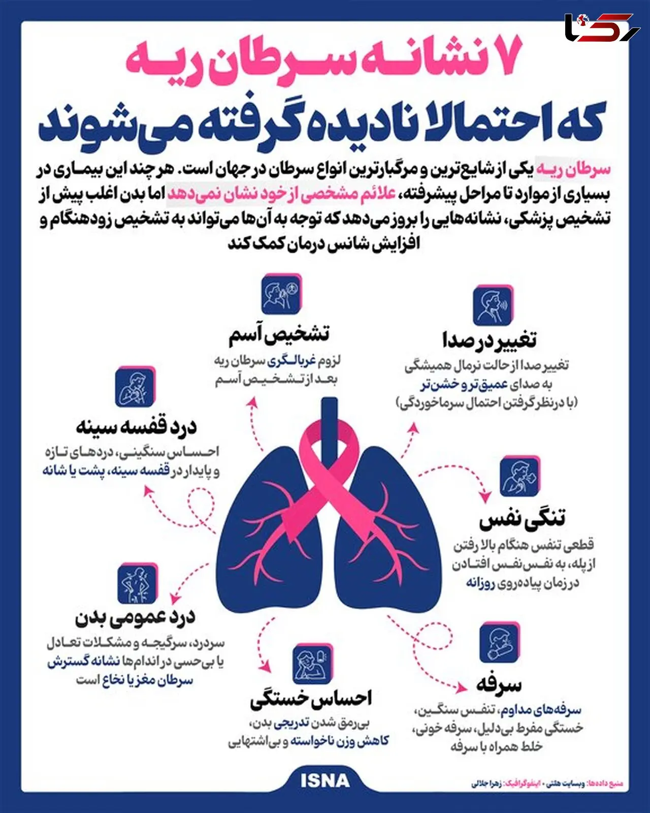 اینفوگرافیک/ ۷ نشانه سرطان ریه که احتمالا نادیده‌ گرفته می‌شوند