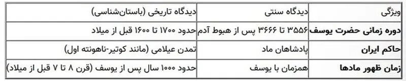 حضور یوسف هم زمان با کدام پادشاه ایرانی بود؟
