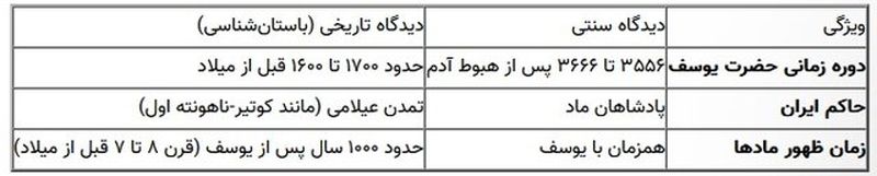 حضور یوسف هم زمان با کدام پادشاه ایرانی بود؟