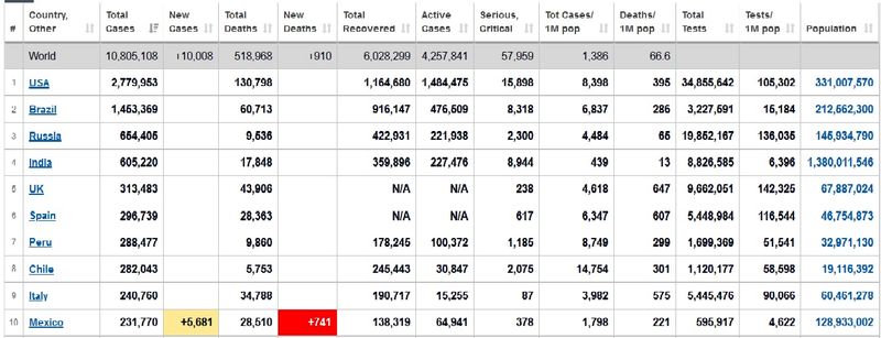 جدول کرونا در جهان