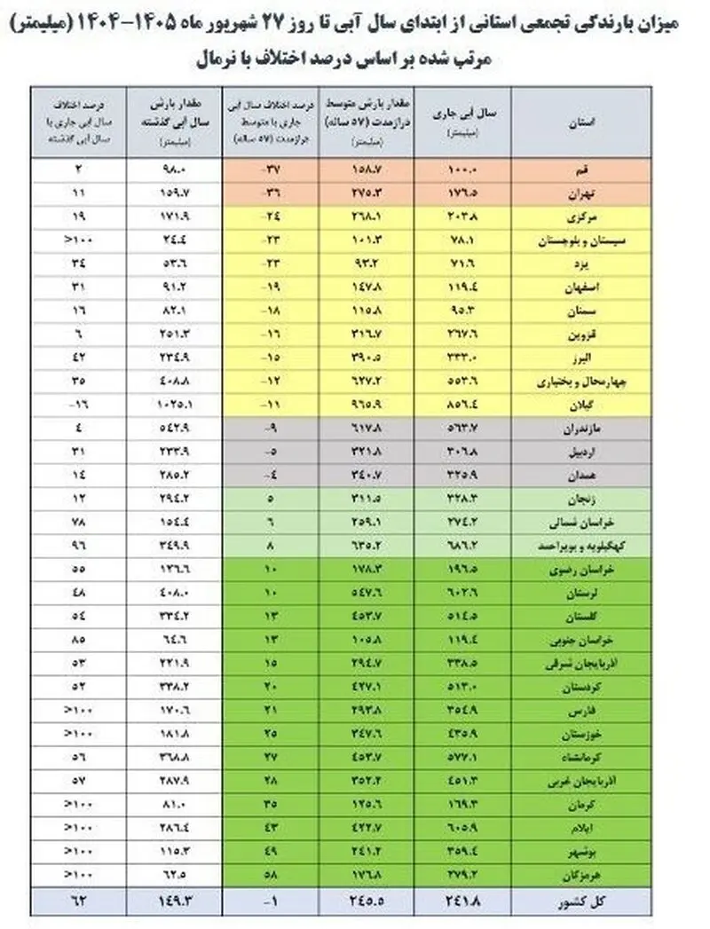 سدهای کشور