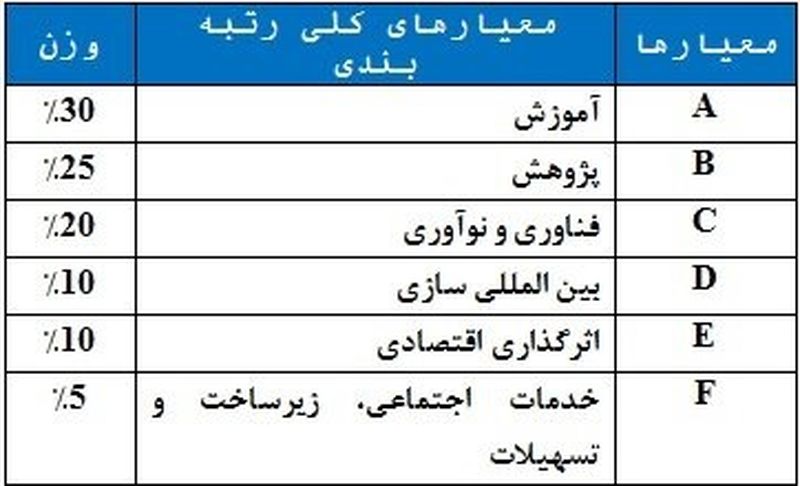 رتبه_بندی+110+دانشگاه+ایران+توسط+مؤسسه+استنادی+علوم+و+پایش+علم+و+فناوری+(ISC)++(2)