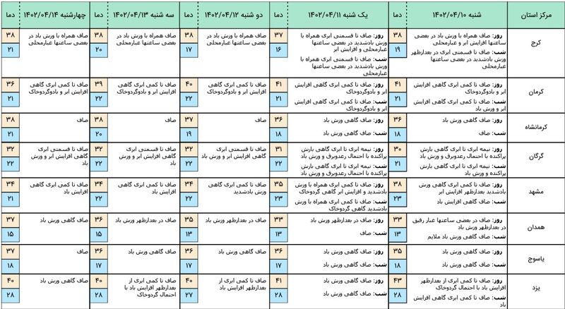 هواشناسی 4