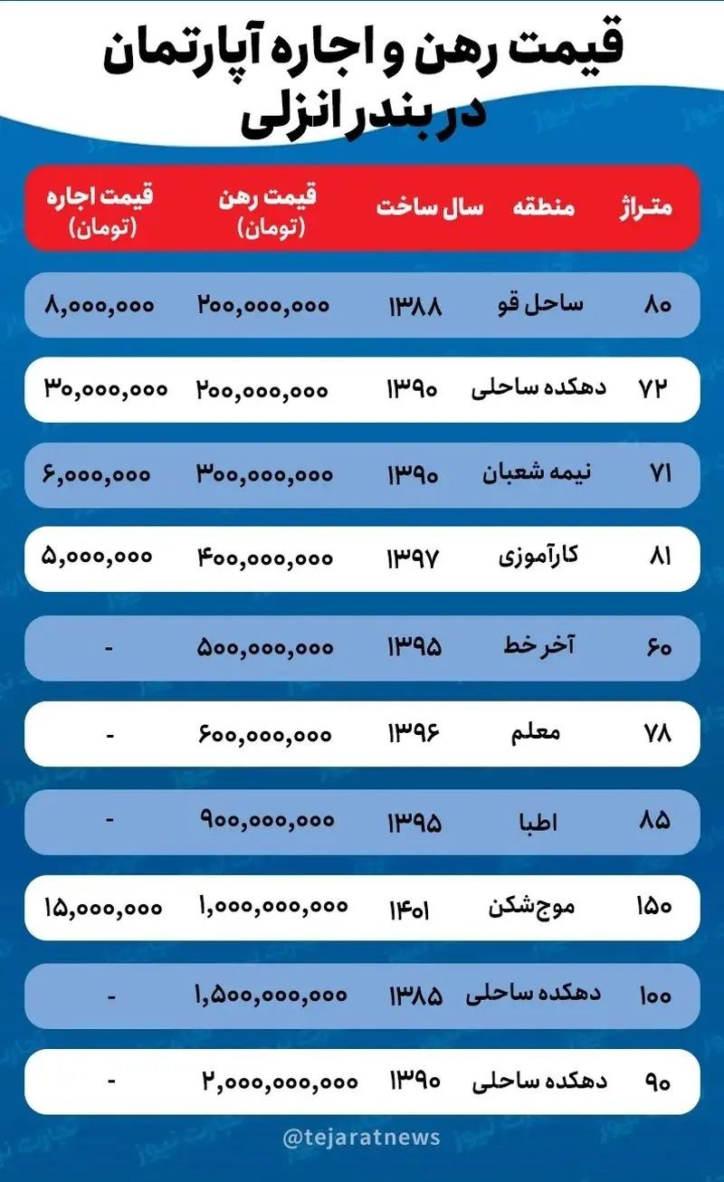 قیمت رهن و اجاره 2