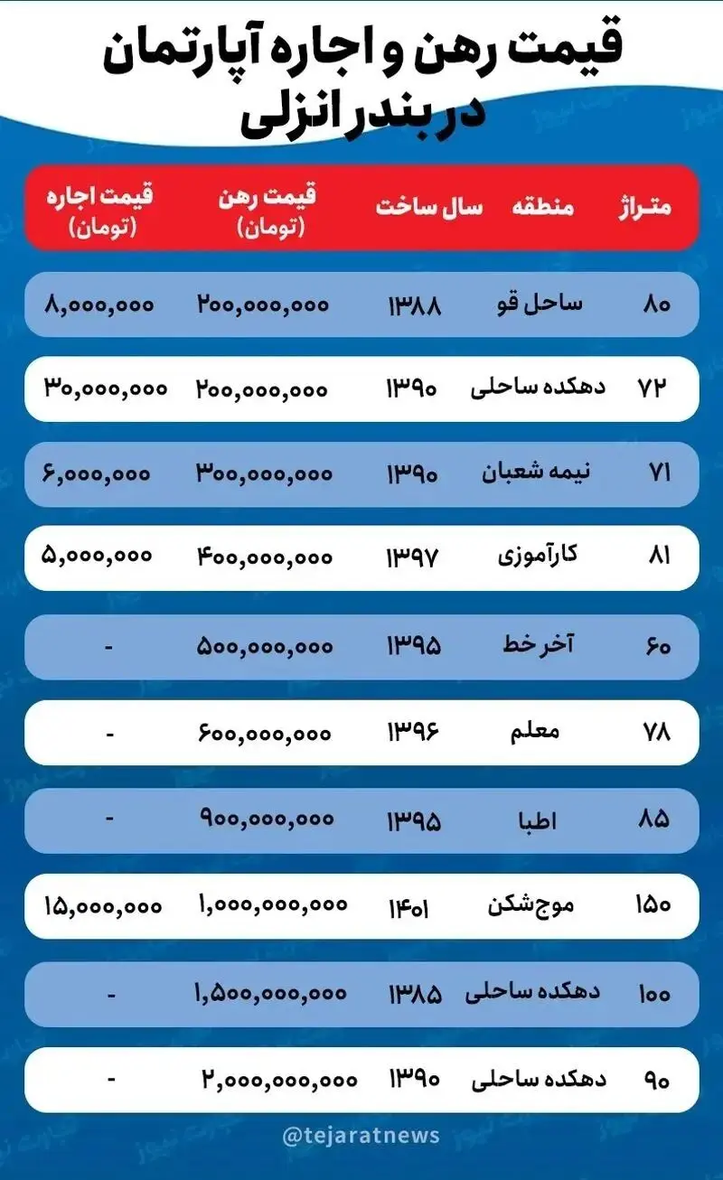 قیمت رهن و اجاره 2