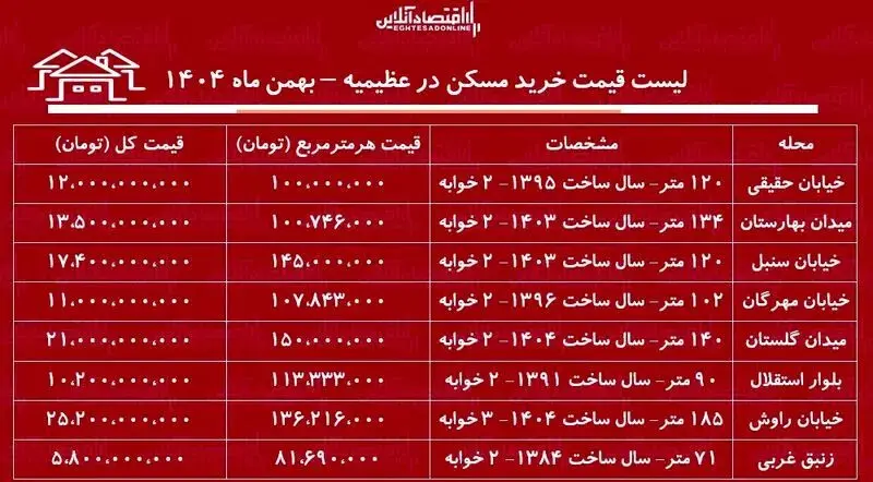 قیمت مسکن