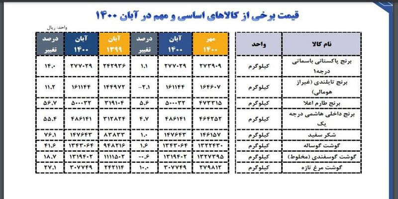 قیمت کالاهای اساسی