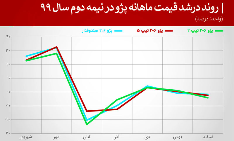 پژو+206+ماهانه