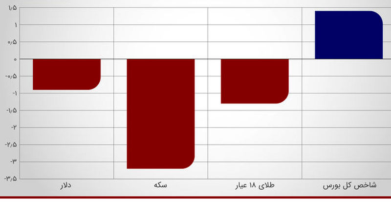 نمودار سکه 